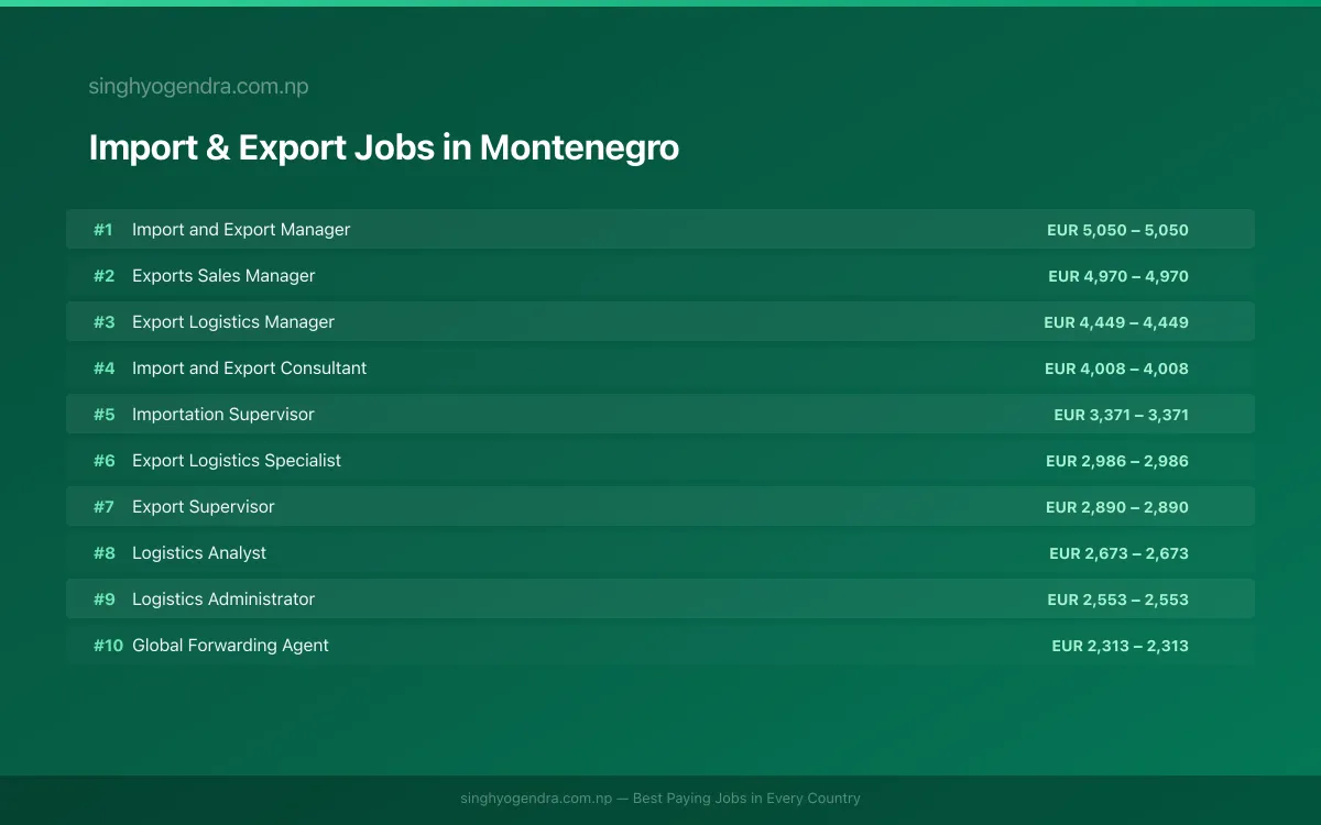 Highest Paying Jobs in Import & Export in Montenegro 2026 Highest Paying Jobs in Import & Export in Montenegro 2026 | SalaryPedia by Singh Yogendra