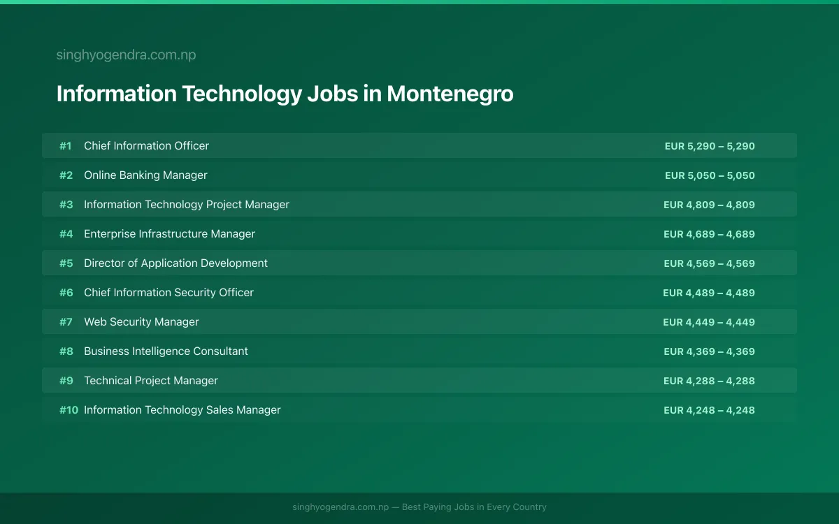 Highest Paying Jobs in Information Technology in Montenegro 2026 Highest Paying Jobs in Information Technology in Montenegro 2026 | SalaryPedia by Singh Yogendra