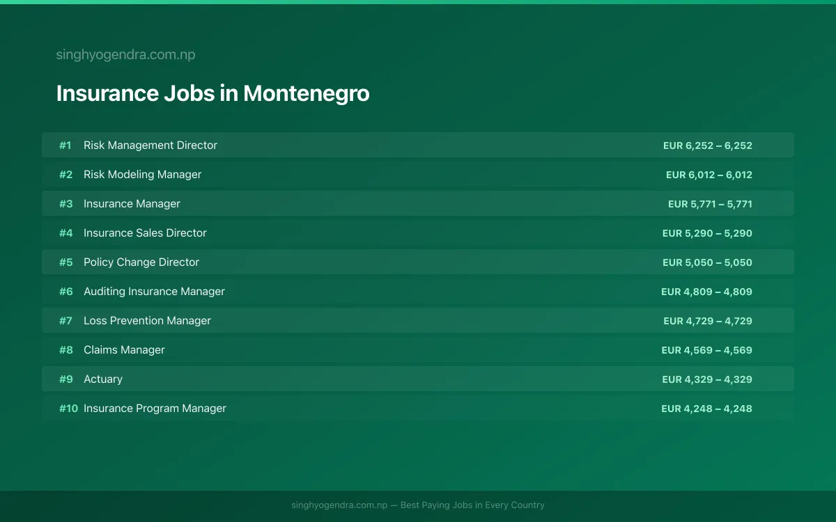 Highest Paying Jobs in Insurance in Montenegro 2026 Highest Paying Jobs in Insurance in Montenegro 2026 | SalaryPedia by Singh Yogendra