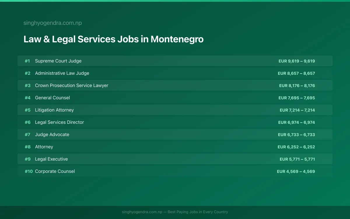 Highest Paying Jobs in Law & Legal Services in Montenegro 2026 Highest Paying Jobs in Law & Legal Services in Montenegro 2026 | SalaryPedia by Singh Yogendra