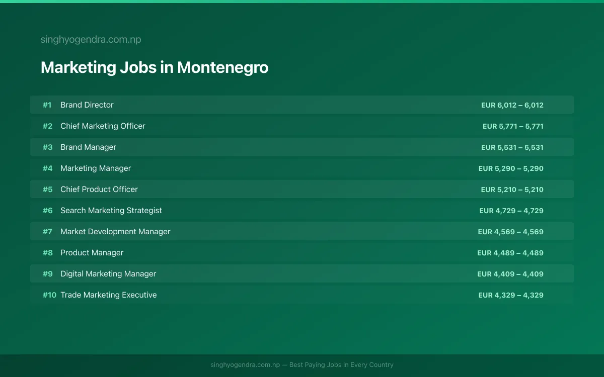 Highest Paying Jobs in Marketing in Montenegro 2026 Highest Paying Jobs in Marketing in Montenegro 2026 | SalaryPedia by Singh Yogendra