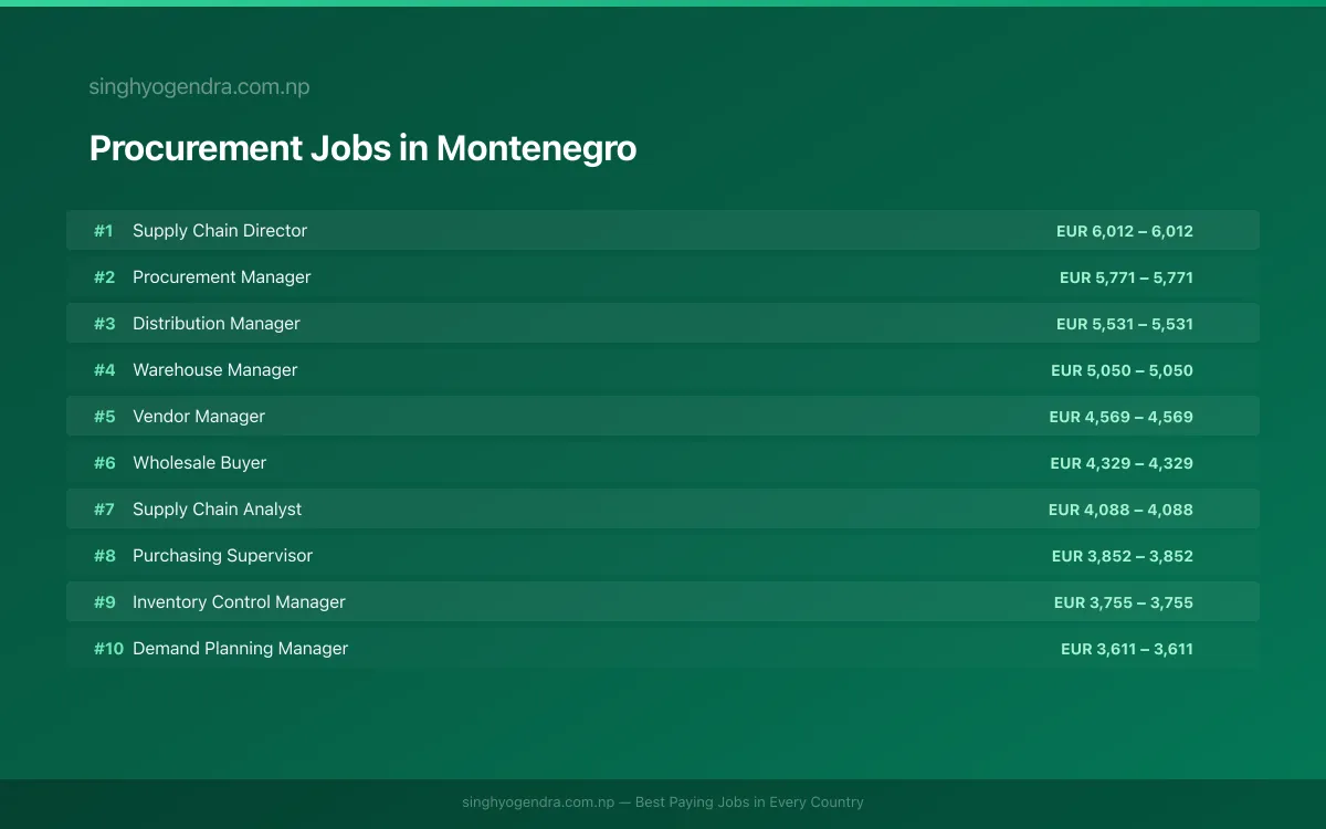 Highest Paying Jobs in Procurement in Montenegro 2026 Highest Paying Jobs in Procurement in Montenegro 2026 | SalaryPedia by Singh Yogendra
