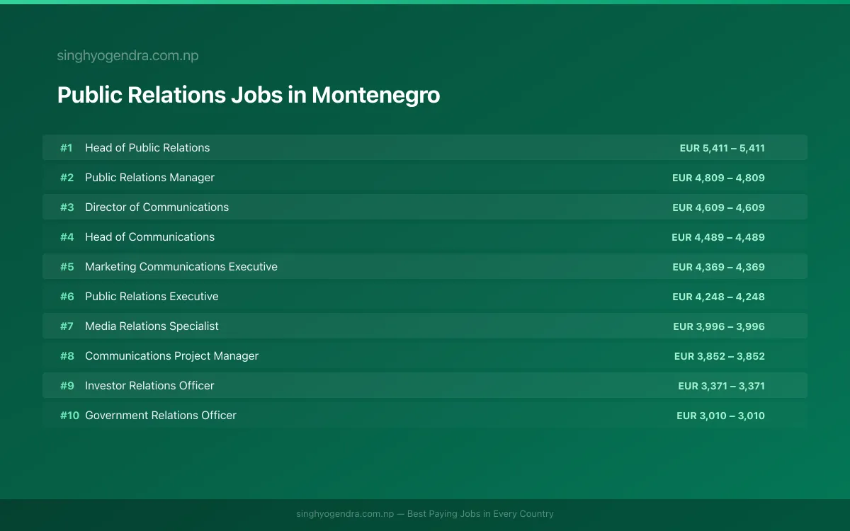 Highest Paying Jobs in Public Relations in Montenegro 2026 Highest Paying Jobs in Public Relations in Montenegro 2026 | SalaryPedia by Singh Yogendra