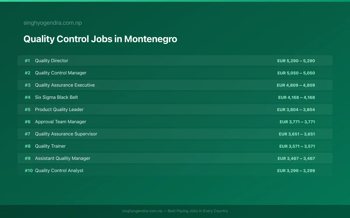 Highest Paying Jobs in Quality Control in Montenegro 2026 Highest Paying Jobs in Quality Control in Montenegro 2026 | SalaryPedia by Singh Yogendra