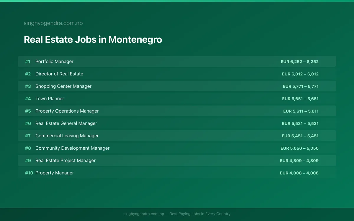 Highest Paying Jobs in Real Estate in Montenegro 2026 Highest Paying Jobs in Real Estate in Montenegro 2026 | SalaryPedia by Singh Yogendra
