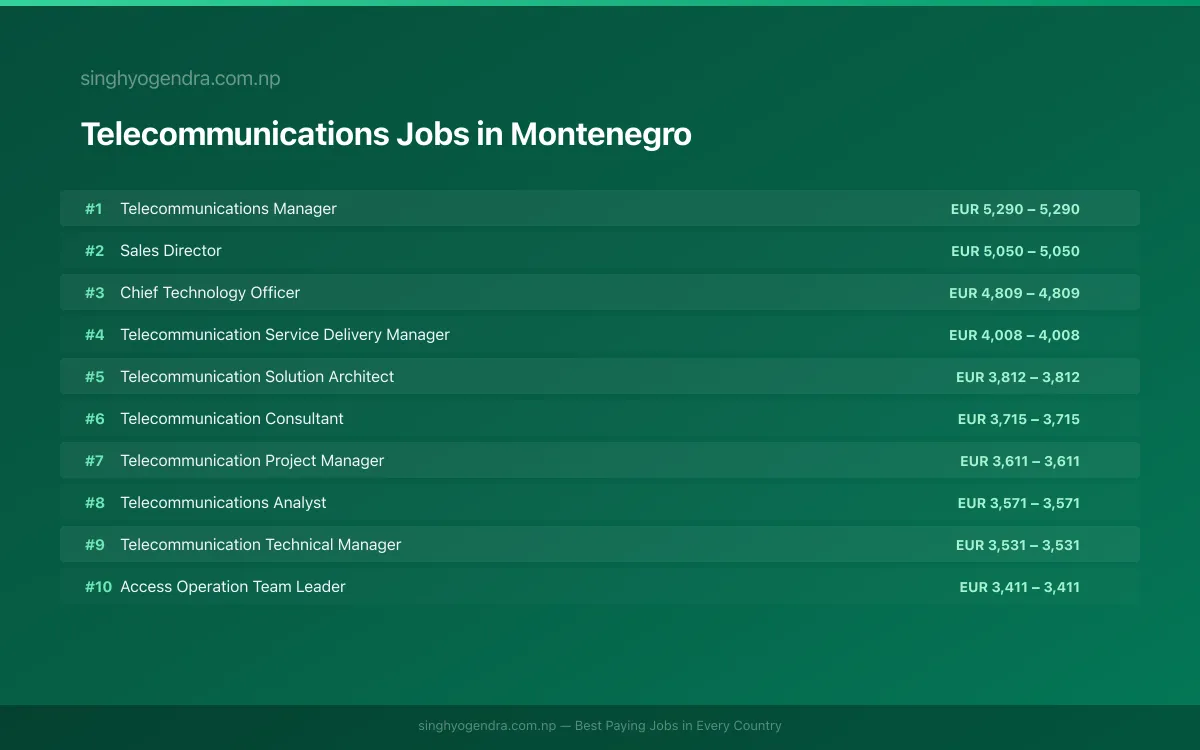 Highest Paying Jobs in Telecommunications in Montenegro 2026 Highest Paying Jobs in Telecommunications in Montenegro 2026 | SalaryPedia by Singh Yogendra