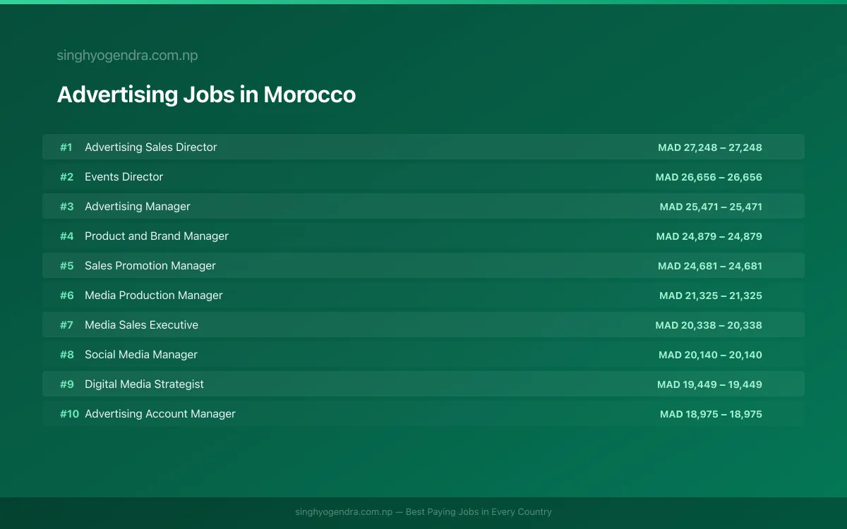 Highest Paying Jobs in Advertising in Morocco 2026 Highest Paying Jobs in Advertising in Morocco 2026 | SalaryPedia by Singh Yogendra