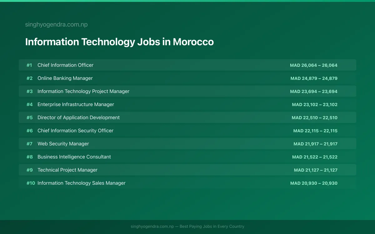 Highest Paying Jobs in Information Technology in Morocco 2026 Highest Paying Jobs in Information Technology in Morocco 2026 | SalaryPedia by Singh Yogendra