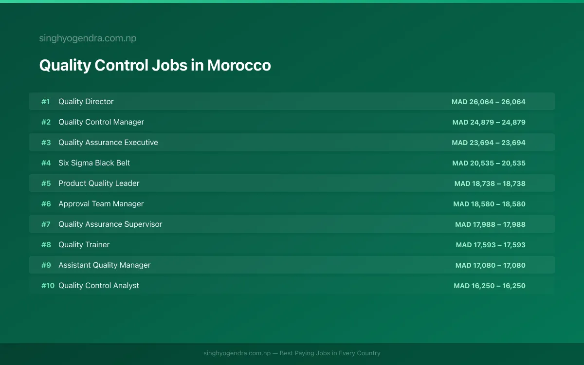 Highest Paying Jobs in Quality Control in Morocco 2026 Highest Paying Jobs in Quality Control in Morocco 2026 | SalaryPedia by Singh Yogendra