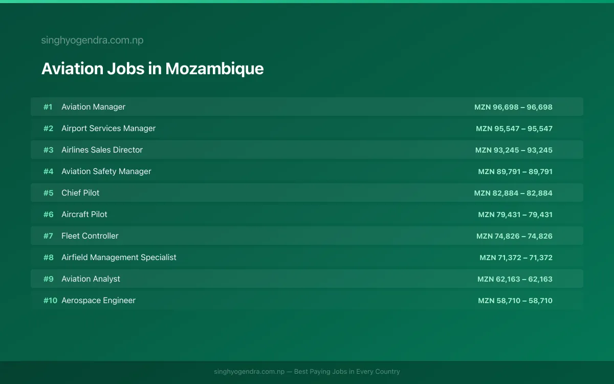 Highest Paying Jobs in Aviation in Mozambique 2026 Highest Paying Jobs in Aviation in Mozambique 2026 | SalaryPedia by Singh Yogendra