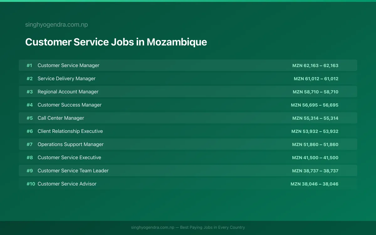 Highest Paying Jobs in Customer Service in Mozambique 2026 Highest Paying Jobs in Customer Service in Mozambique 2026 | SalaryPedia by Singh Yogendra