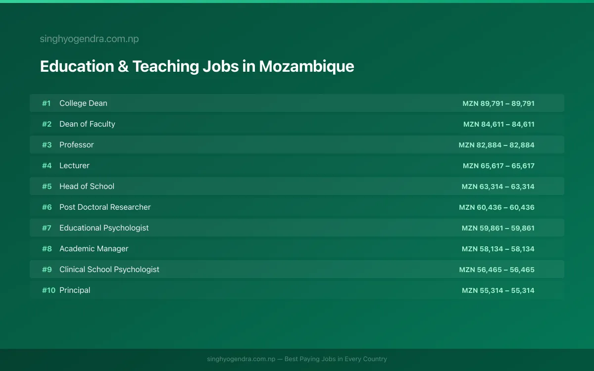 Highest Paying Jobs in Education & Teaching in Mozambique 2026 Highest Paying Jobs in Education & Teaching in Mozambique 2026 | SalaryPedia by Singh Yogendra