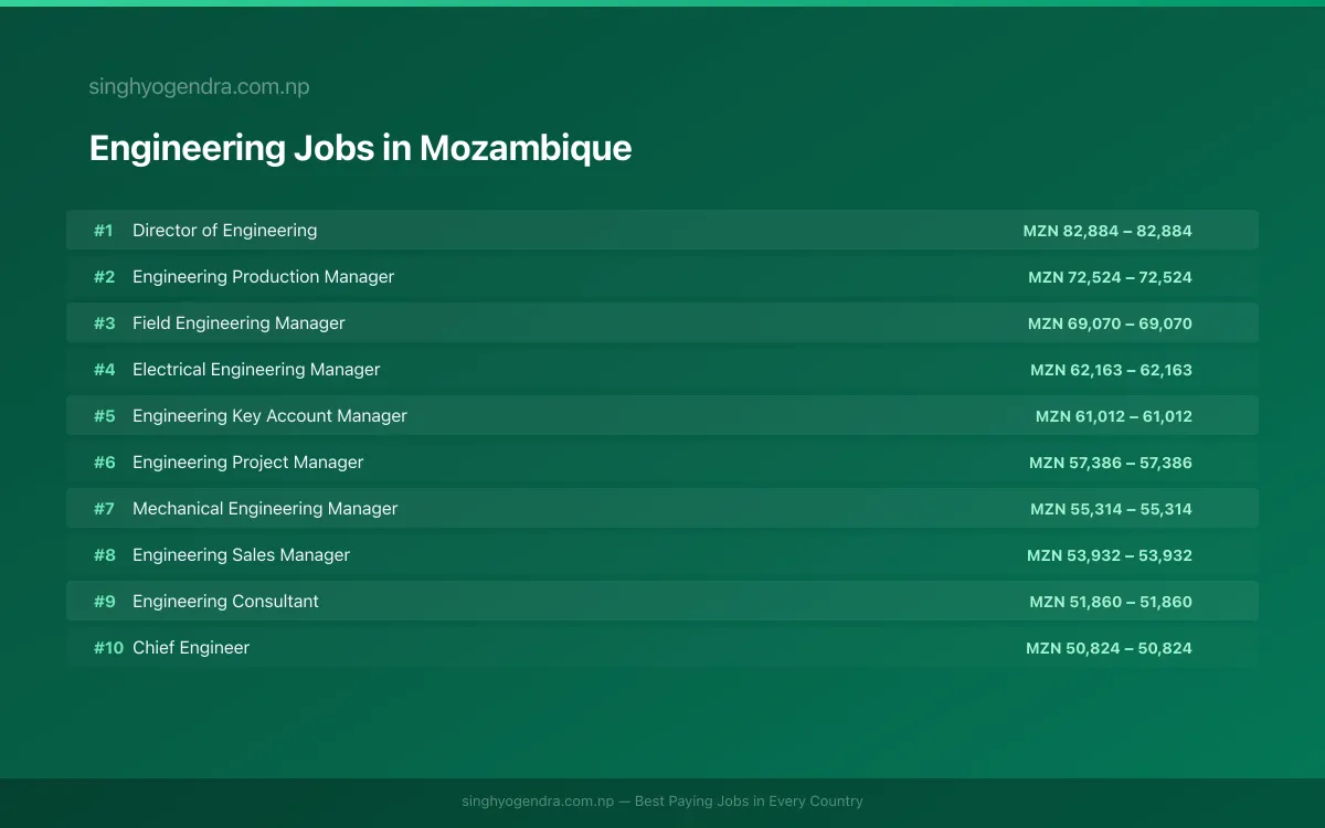 Highest Paying Jobs in Engineering in Mozambique 2026 Highest Paying Jobs in Engineering in Mozambique 2026 | SalaryPedia by Singh Yogendra
