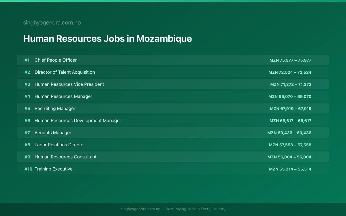 Highest Paying Jobs in Human Resources in Mozambique 2026 Highest Paying Jobs in Human Resources in Mozambique 2026 | SalaryPedia by Singh Yogendra