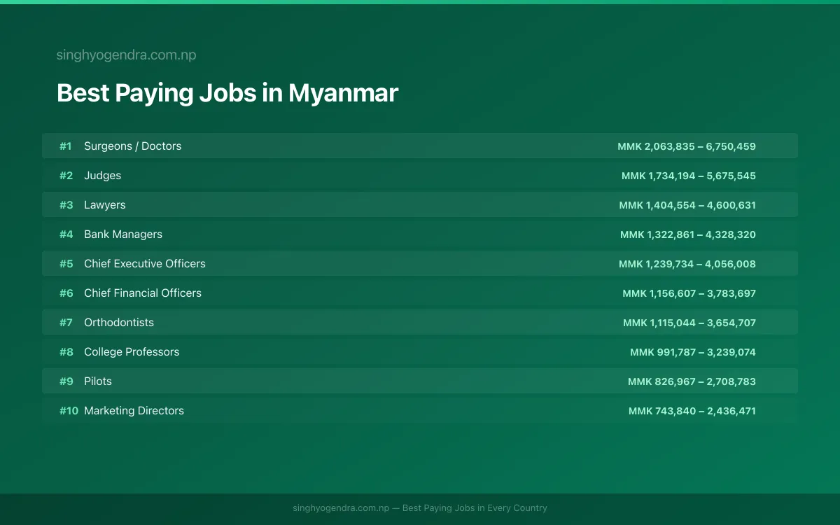 Salary data for Mandalay, Myanmar Best paying jobs in Mandalay, Myanmar | SalaryPedia by Singh Yogendra