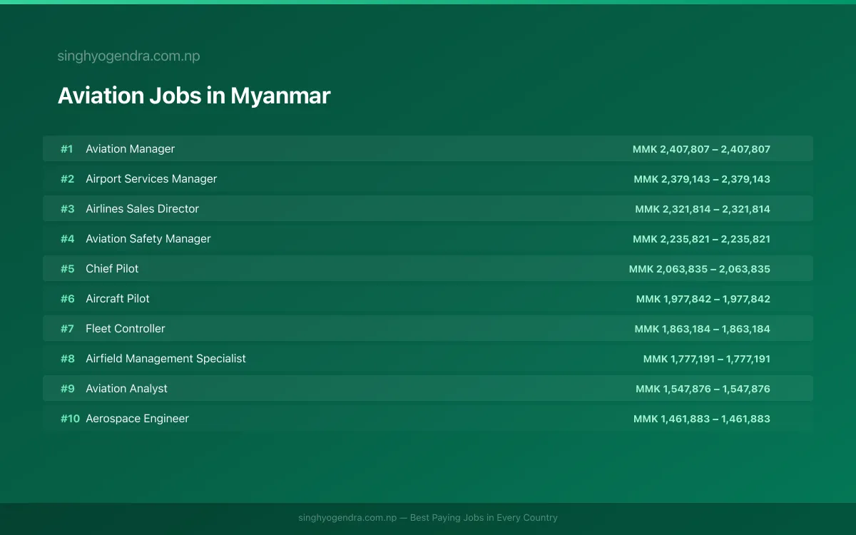 Highest Paying Jobs in Aviation in Myanmar 2026 Highest Paying Jobs in Aviation in Myanmar 2026 | SalaryPedia by Singh Yogendra