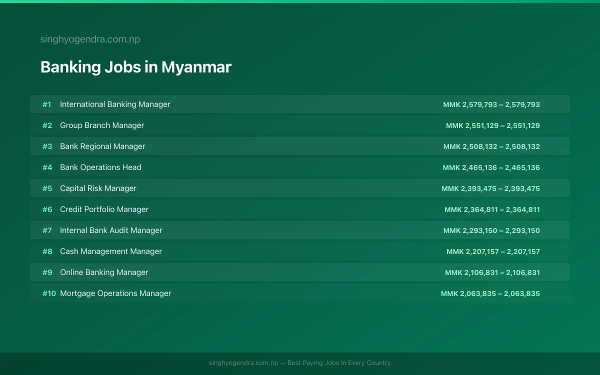 Highest Paying Jobs in Banking in Myanmar 2026 Highest Paying Jobs in Banking in Myanmar 2026 | SalaryPedia by Singh Yogendra