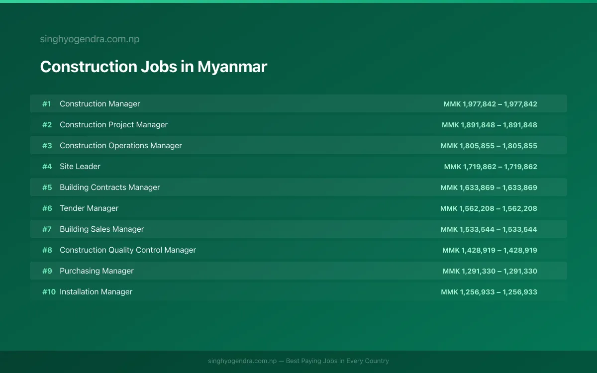 Highest Paying Jobs in Construction in Myanmar 2026 Highest Paying Jobs in Construction in Myanmar 2026 | SalaryPedia by Singh Yogendra