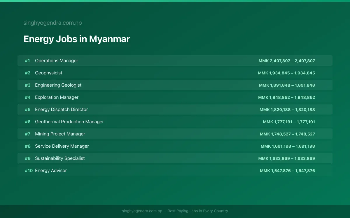 Highest Paying Jobs in Energy in Myanmar 2026 Highest Paying Jobs in Energy in Myanmar 2026 | SalaryPedia by Singh Yogendra