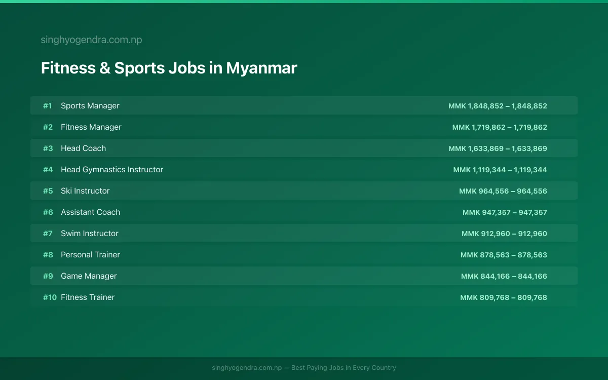 Highest Paying Jobs in Fitness & Sports in Myanmar 2026 Highest Paying Jobs in Fitness & Sports in Myanmar 2026 | SalaryPedia by Singh Yogendra