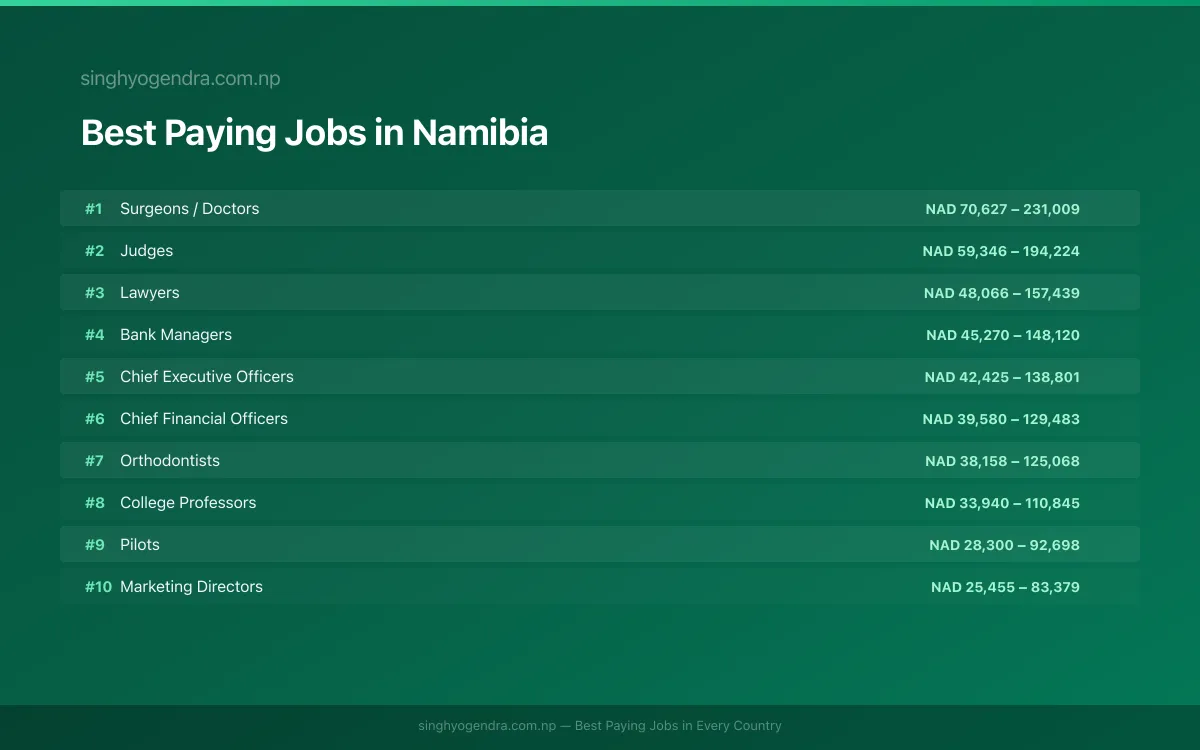 Salary data for Windhoek, Namibia Best paying jobs in Windhoek, Namibia | SalaryPedia by Singh Yogendra