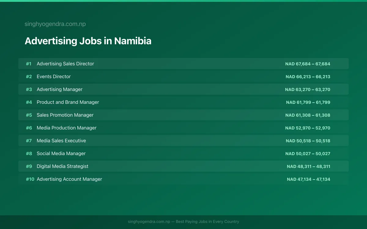 Highest Paying Jobs in Advertising in Namibia 2026 Highest Paying Jobs in Advertising in Namibia 2026 | SalaryPedia by Singh Yogendra