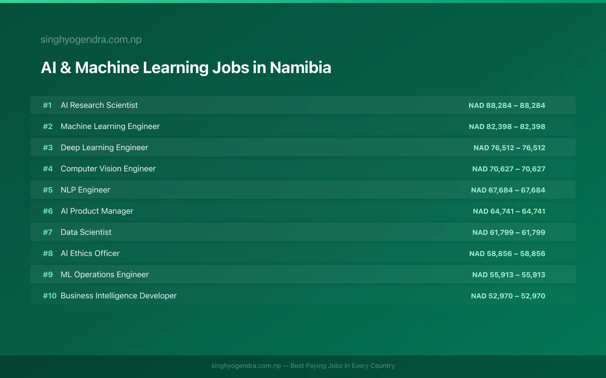 Highest Paying Jobs in AI & Machine Learning in Namibia 2026 Highest Paying Jobs in AI & Machine Learning in Namibia 2026 | SalaryPedia by Singh Yogendra