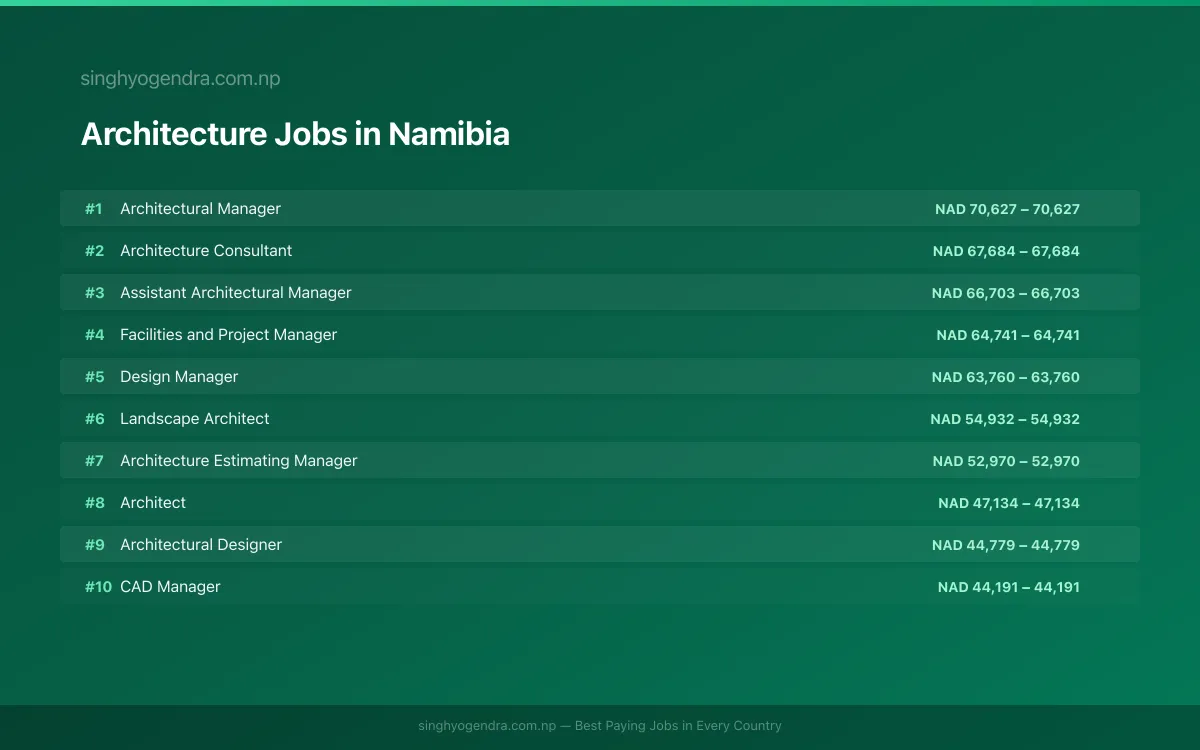 Highest Paying Jobs in Architecture in Namibia 2026 Highest Paying Jobs in Architecture in Namibia 2026 | SalaryPedia by Singh Yogendra