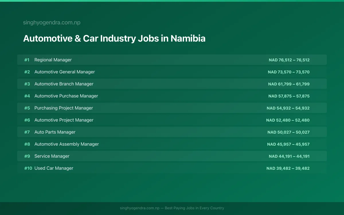 Highest Paying Jobs in Automotive & Car Industry in Namibia 2026 Highest Paying Jobs in Automotive & Car Industry in Namibia 2026 | SalaryPedia by Singh Yogendra