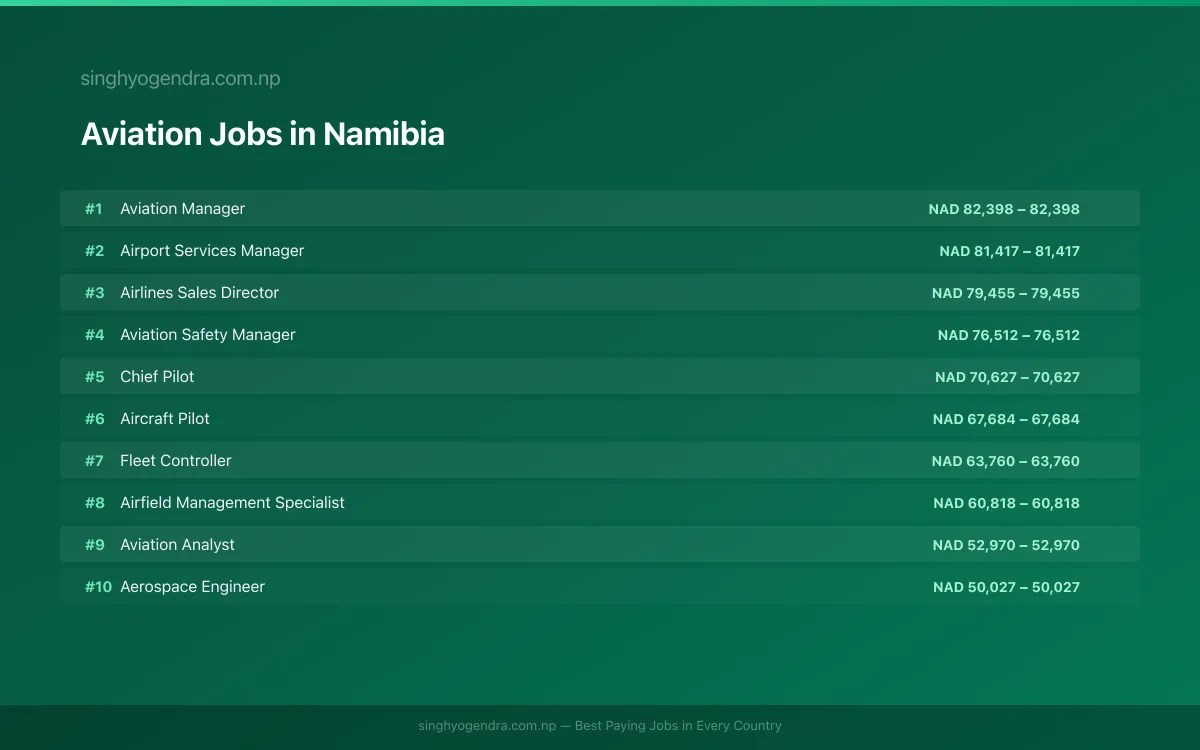 Highest Paying Jobs in Aviation in Namibia 2026 Highest Paying Jobs in Aviation in Namibia 2026 | SalaryPedia by Singh Yogendra