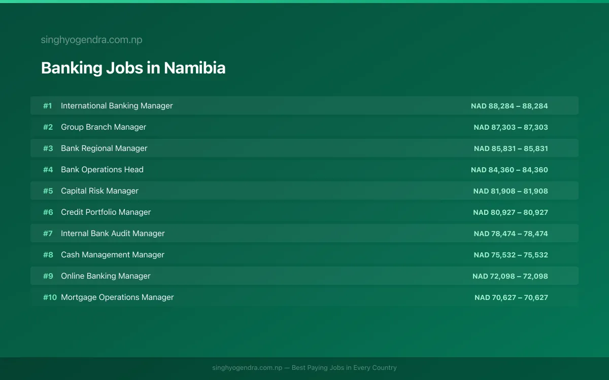Highest Paying Jobs in Banking in Namibia 2026 Highest Paying Jobs in Banking in Namibia 2026 | SalaryPedia by Singh Yogendra