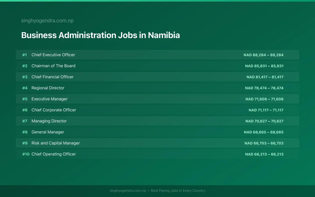 Highest Paying Jobs in Business Administration in Namibia 2026 Highest Paying Jobs in Business Administration in Namibia 2026 | SalaryPedia by Singh Yogendra