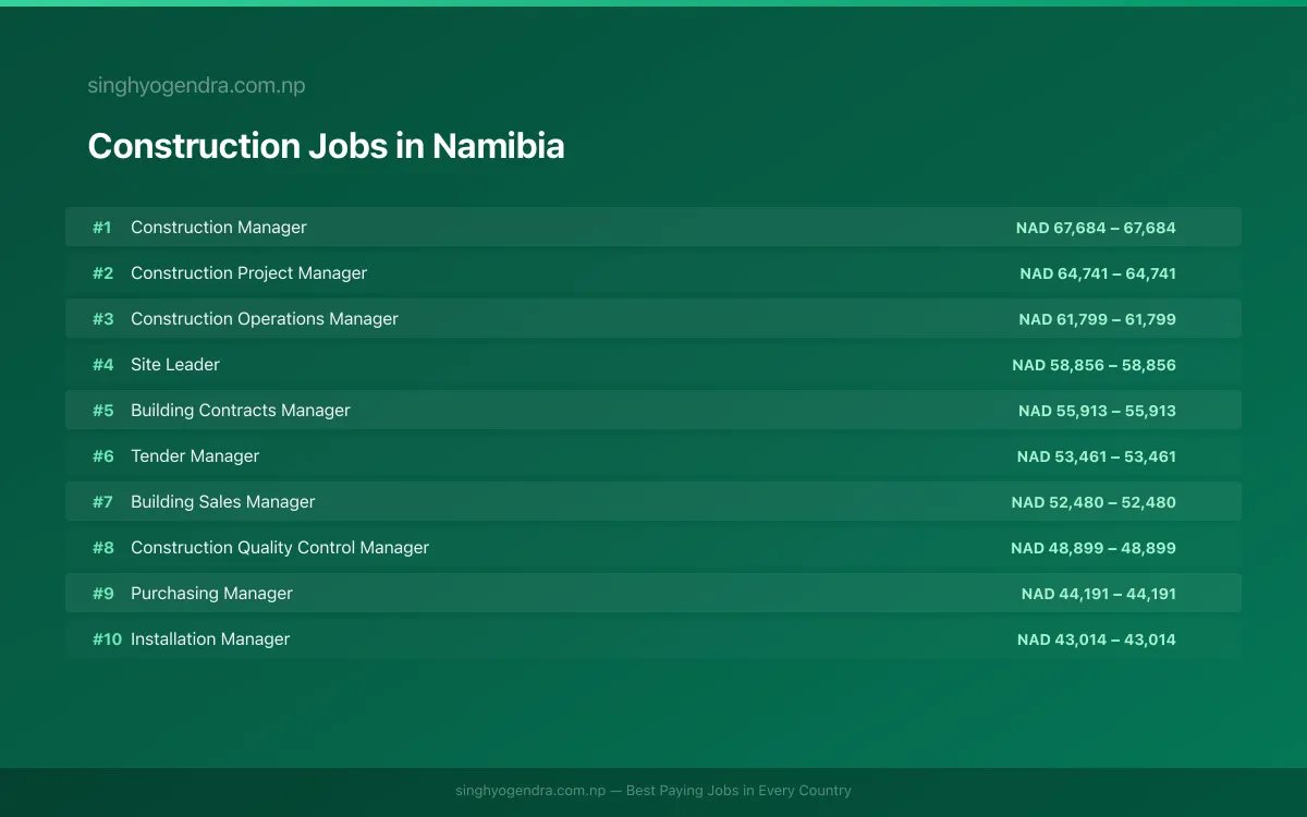 Highest Paying Jobs in Construction in Namibia 2026 Highest Paying Jobs in Construction in Namibia 2026 | SalaryPedia by Singh Yogendra