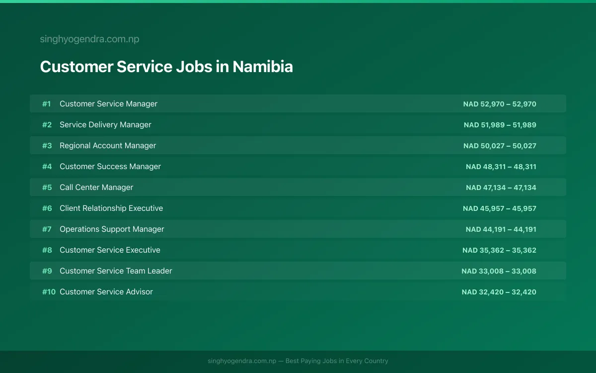 Highest Paying Jobs in Customer Service in Namibia 2026 Highest Paying Jobs in Customer Service in Namibia 2026 | SalaryPedia by Singh Yogendra