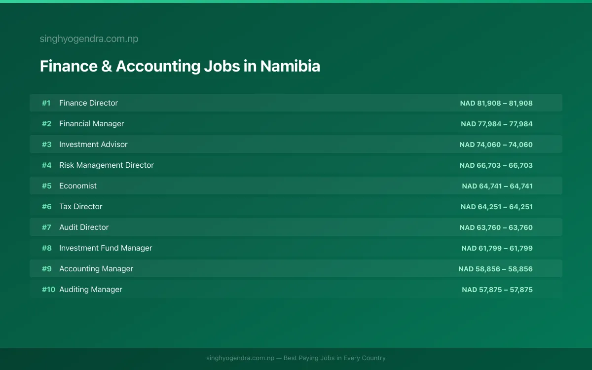 Highest Paying Jobs in Finance & Accounting in Namibia 2026 Highest Paying Jobs in Finance & Accounting in Namibia 2026 | SalaryPedia by Singh Yogendra
