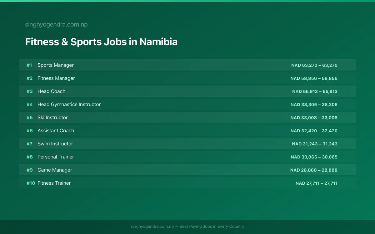 Highest Paying Jobs in Fitness & Sports in Namibia 2026 Highest Paying Jobs in Fitness & Sports in Namibia 2026 | SalaryPedia by Singh Yogendra