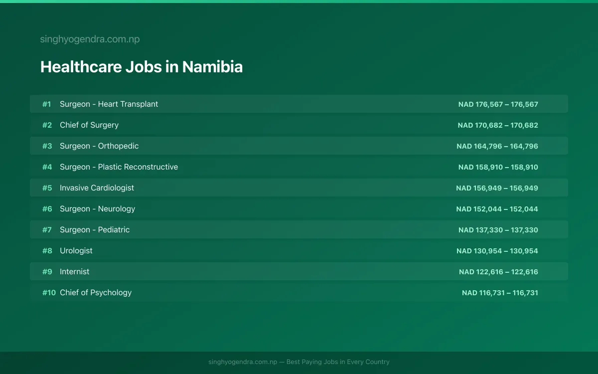 Highest Paying Jobs in Healthcare in Namibia 2026 Highest Paying Jobs in Healthcare in Namibia 2026 | SalaryPedia by Singh Yogendra