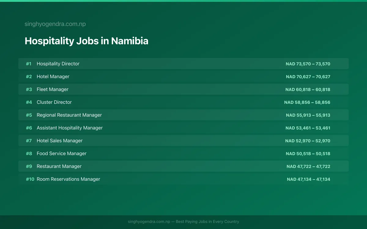 Highest Paying Jobs in Hospitality in Namibia 2026 Highest Paying Jobs in Hospitality in Namibia 2026 | SalaryPedia by Singh Yogendra