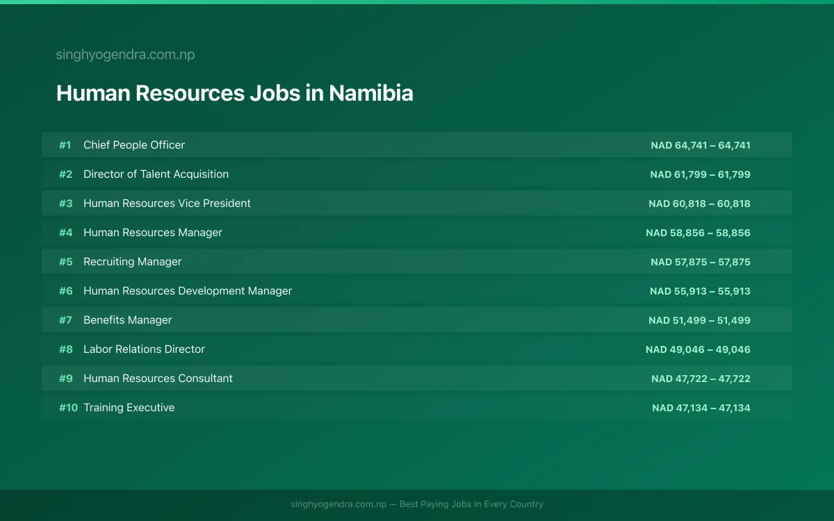 Highest Paying Jobs in Human Resources in Namibia 2026 Highest Paying Jobs in Human Resources in Namibia 2026 | SalaryPedia by Singh Yogendra