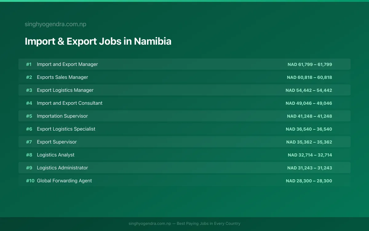 Highest Paying Jobs in Import & Export in Namibia 2026 Highest Paying Jobs in Import & Export in Namibia 2026 | SalaryPedia by Singh Yogendra