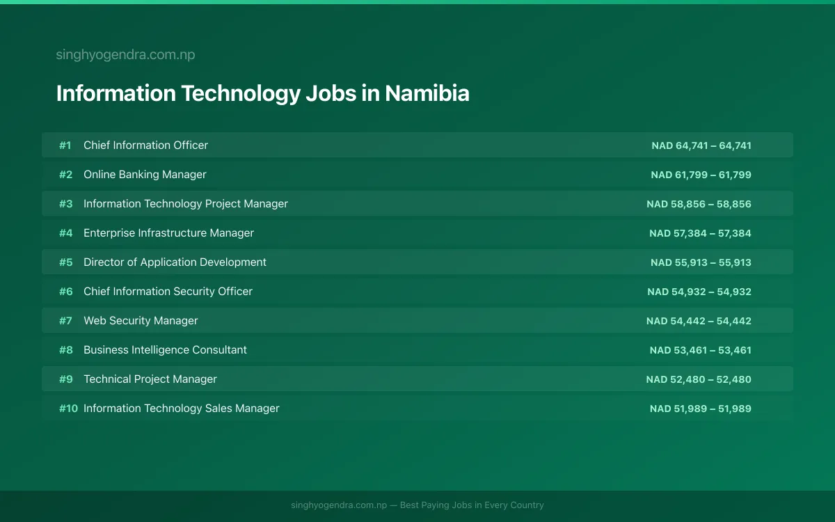 Highest Paying Jobs in Information Technology in Namibia 2026 Highest Paying Jobs in Information Technology in Namibia 2026 | SalaryPedia by Singh Yogendra