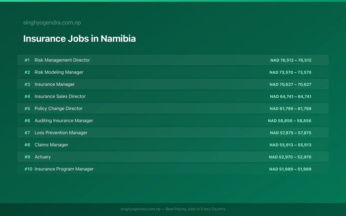 Highest Paying Jobs in Insurance in Namibia 2026 Highest Paying Jobs in Insurance in Namibia 2026 | SalaryPedia by Singh Yogendra