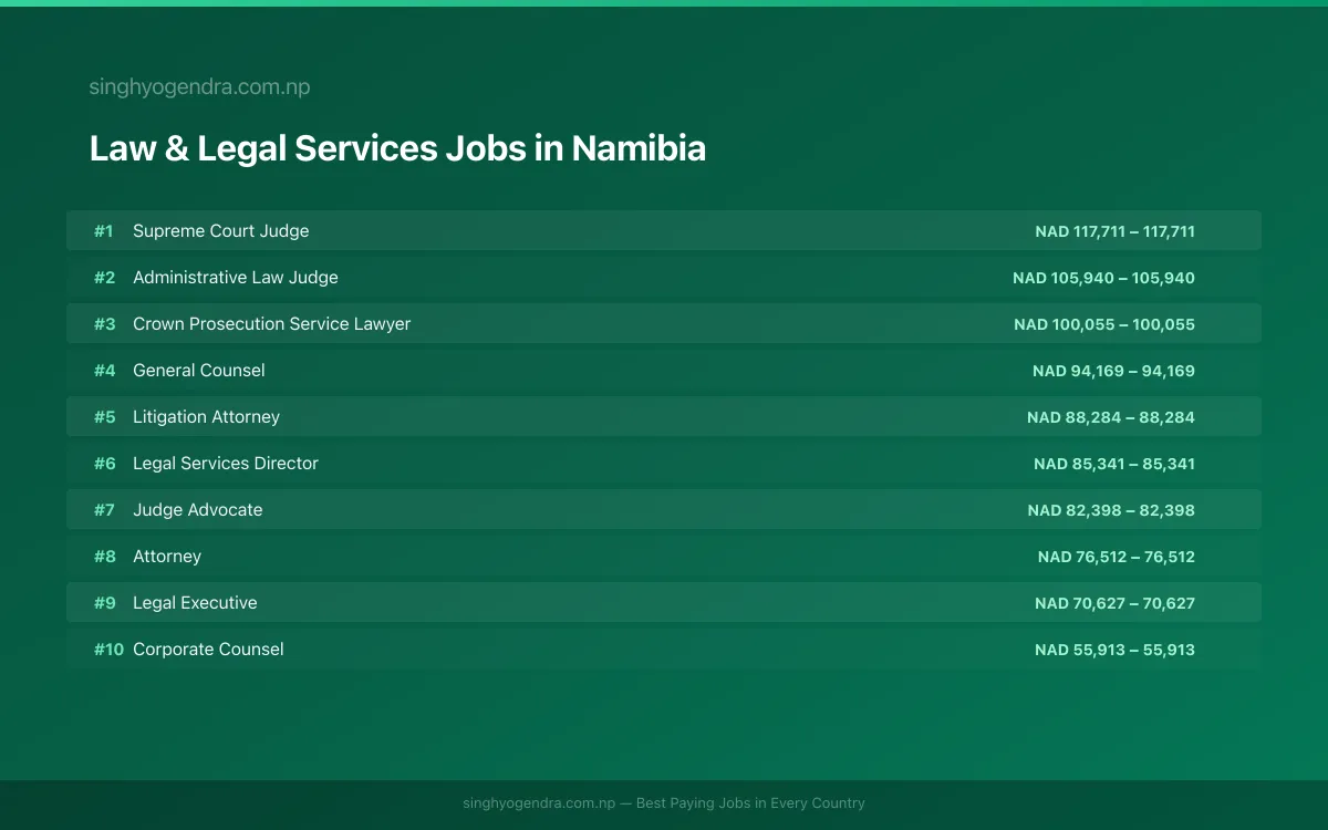 Highest Paying Jobs in Law & Legal Services in Namibia 2026 Highest Paying Jobs in Law & Legal Services in Namibia 2026 | SalaryPedia by Singh Yogendra