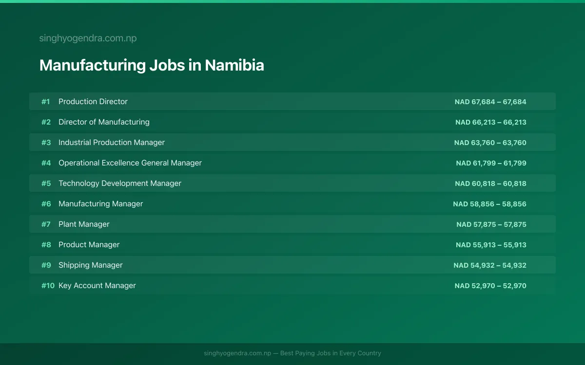 Highest Paying Jobs in Manufacturing in Namibia 2026 Highest Paying Jobs in Manufacturing in Namibia 2026 | SalaryPedia by Singh Yogendra