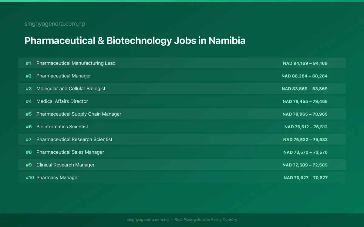 Highest Paying Jobs in Pharmaceutical & Biotechnology in Namibia 2026 Highest Paying Jobs in Pharmaceutical & Biotechnology in Namibia 2026 | SalaryPedia by Singh Yogendra