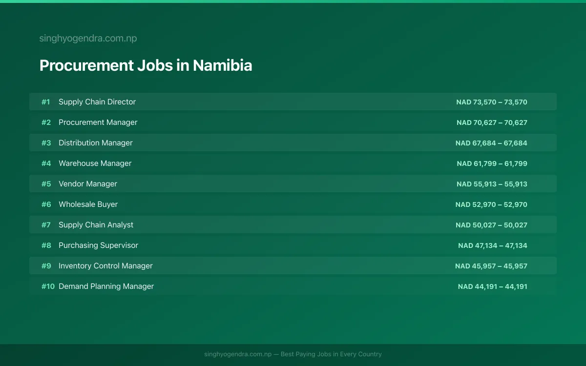 Highest Paying Jobs in Procurement in Namibia 2026 Highest Paying Jobs in Procurement in Namibia 2026 | SalaryPedia by Singh Yogendra