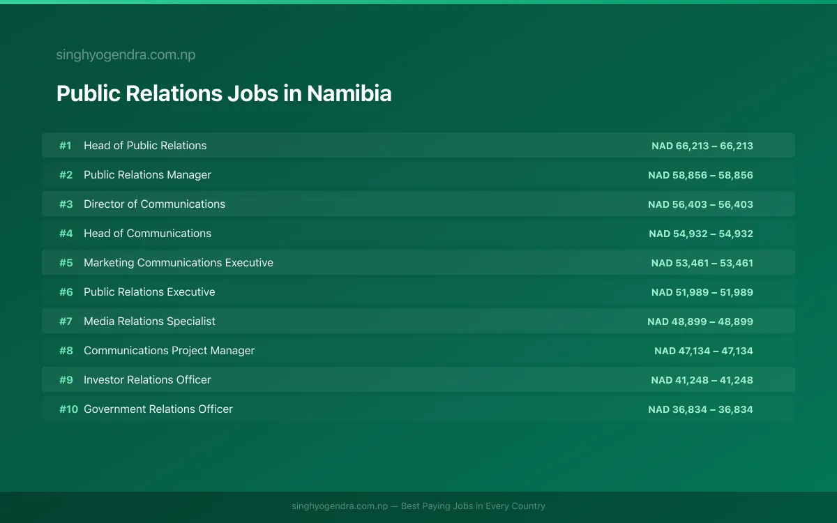 Highest Paying Jobs in Public Relations in Namibia 2026 Highest Paying Jobs in Public Relations in Namibia 2026 | SalaryPedia by Singh Yogendra