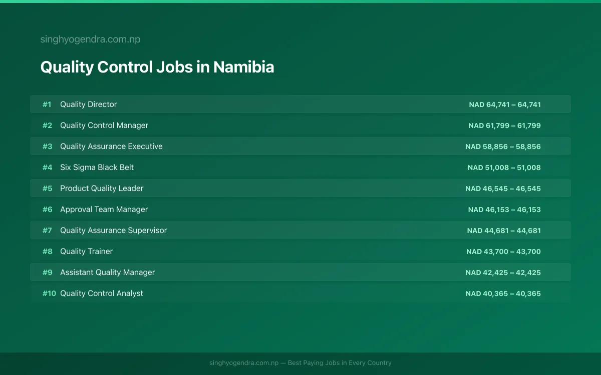 Highest Paying Jobs in Quality Control in Namibia 2026 Highest Paying Jobs in Quality Control in Namibia 2026 | SalaryPedia by Singh Yogendra