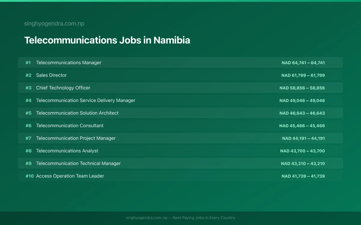 Highest Paying Jobs in Telecommunications in Namibia 2026 Highest Paying Jobs in Telecommunications in Namibia 2026 | SalaryPedia by Singh Yogendra