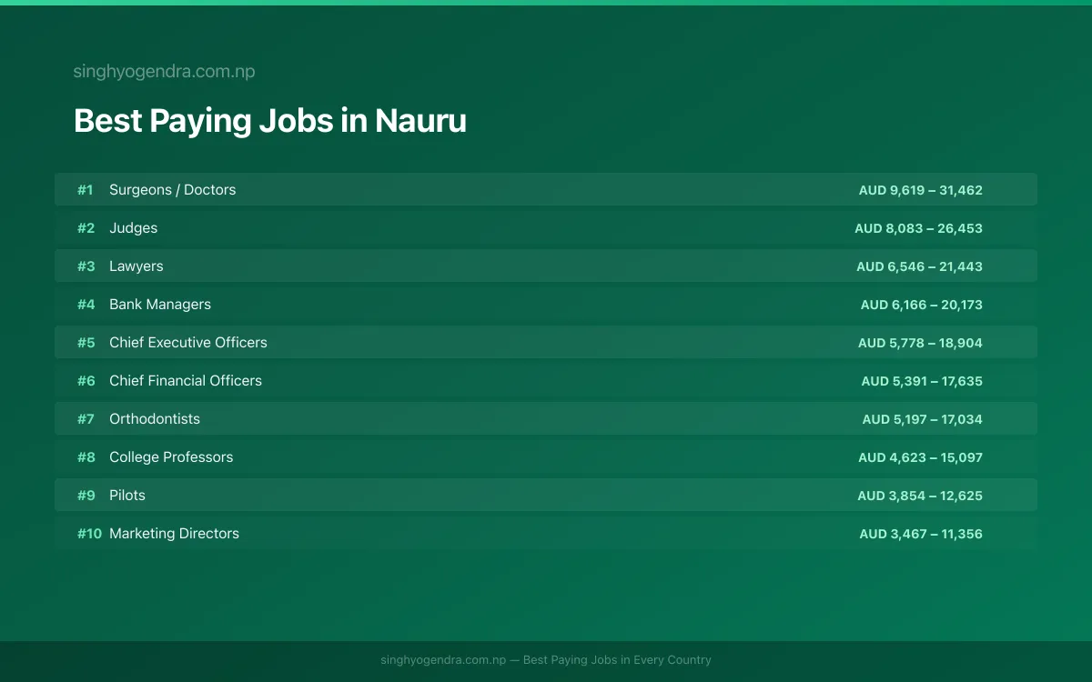 Salary data for Yaren, Nauru Best paying jobs in Yaren, Nauru | SalaryPedia by Singh Yogendra